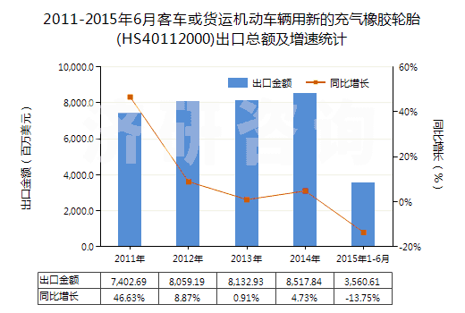 2011-2015年6月客車或貨運機動車輛用新的充氣橡膠輪胎(HS40112000)出口總額及增速統(tǒng)計